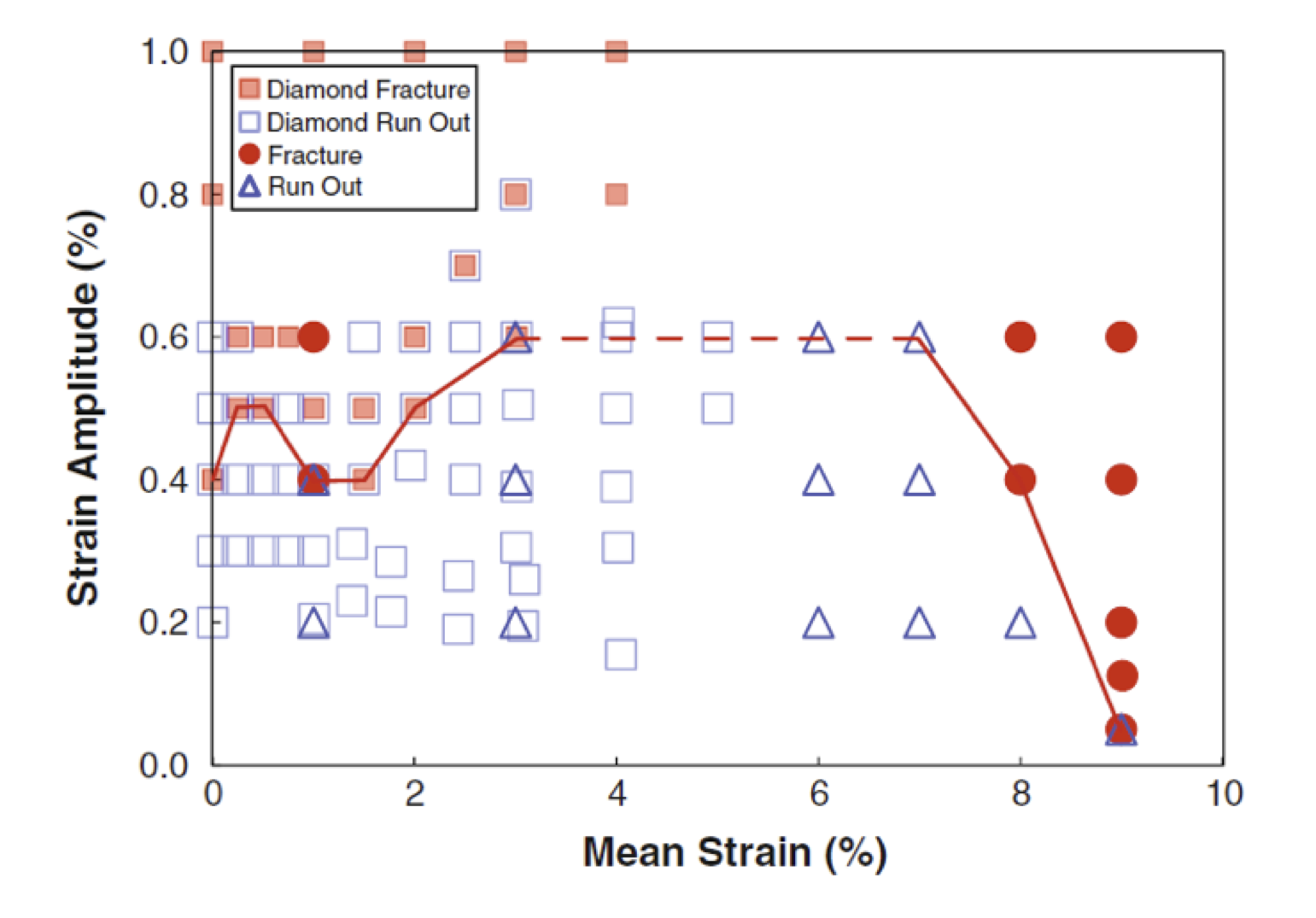 Effect of Prestrain on the Fatigue Life of Superelastic Nitinol