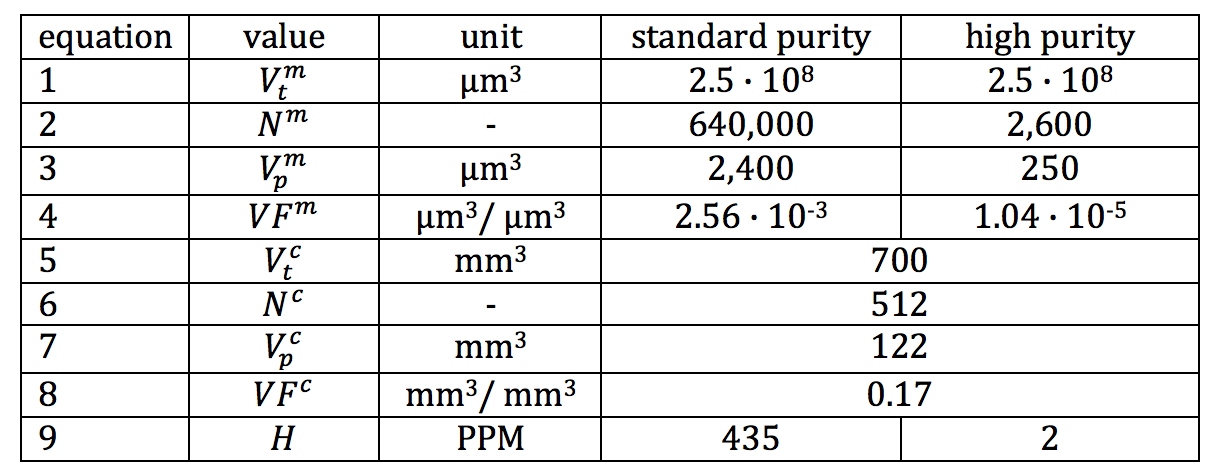 table I