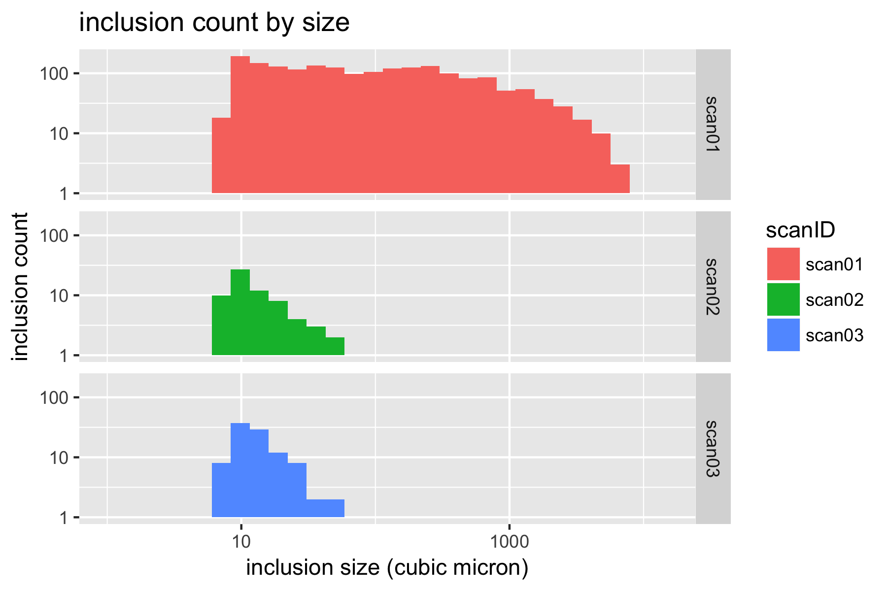 inclusion-count-histogram