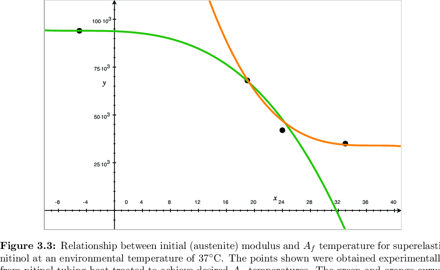 Modulus versus Af curve