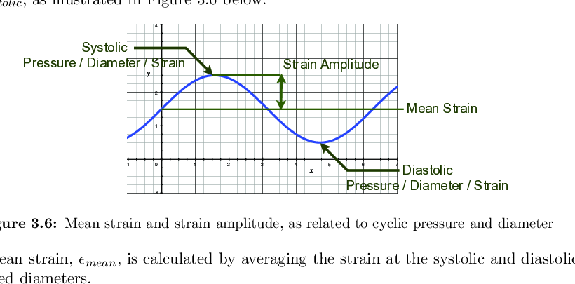 Mean strain and strain amplitude